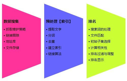 搜索引擎原理簡(jiǎn)單分析帶圖